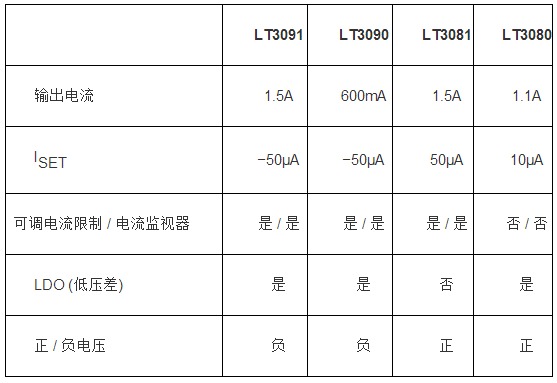 負穩壓器擴充了電流基準線性穩壓器系列